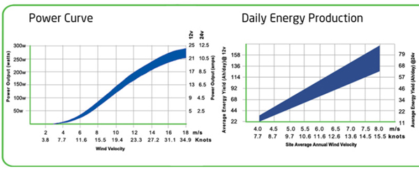 Ydelsesdiagram Vindmølle LE-300